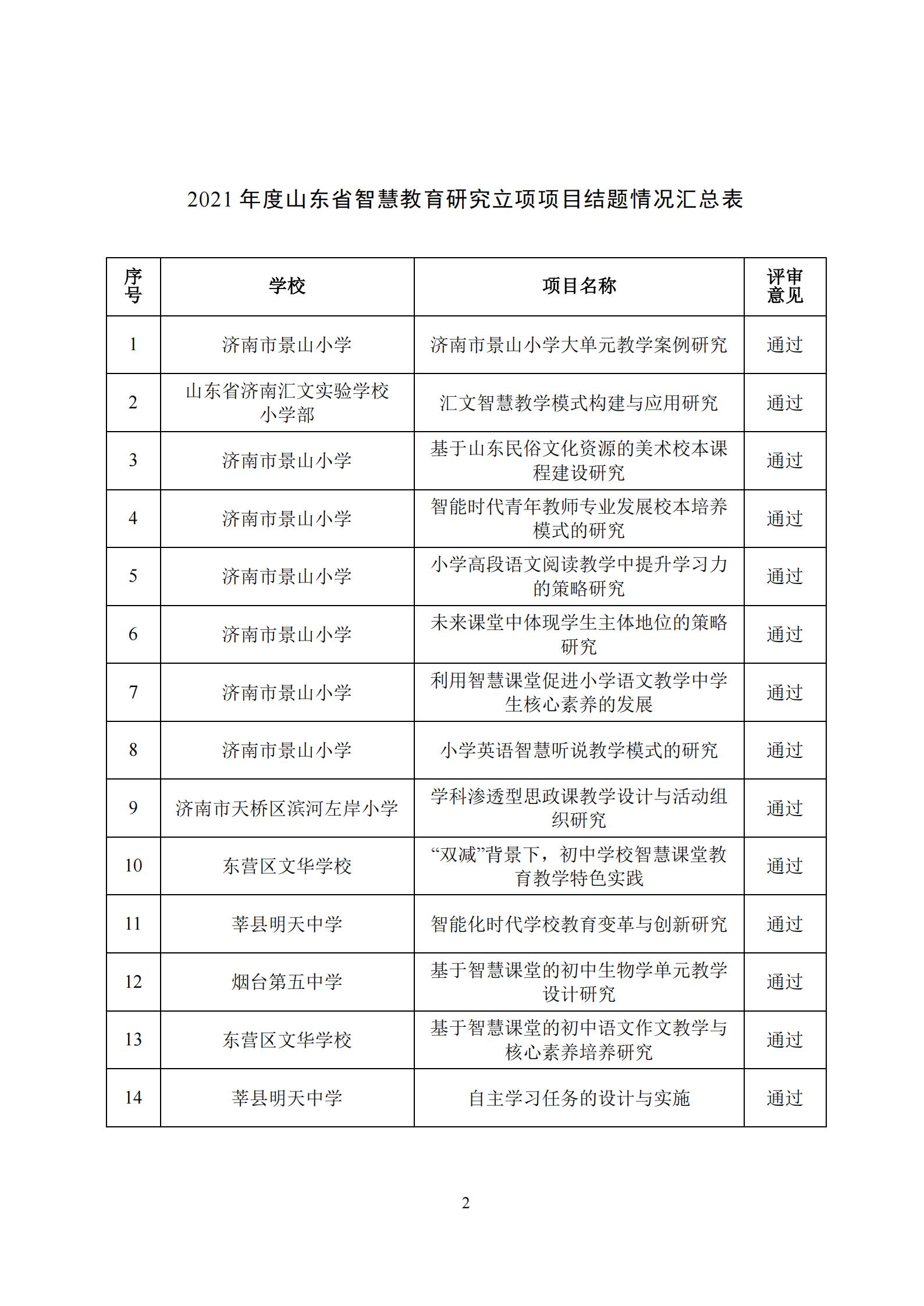 2021年度山东省智慧教育研究项目结题评审结果公示(图2)