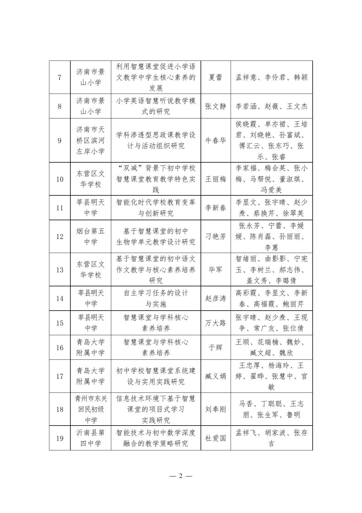 2021年度山东省智慧教育研究项目结题评审结果(图2)